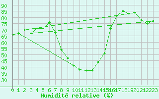 Courbe de l'humidit relative pour Kuemmersruck