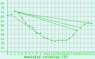 Courbe de l'humidit relative pour Norsjoe