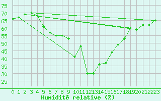 Courbe de l'humidit relative pour La Comella (And)