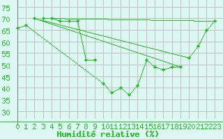 Courbe de l'humidit relative pour Cannes (06)