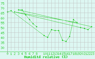 Courbe de l'humidit relative pour Tribsees