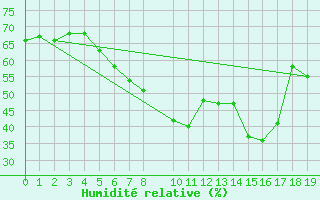 Courbe de l'humidit relative pour Tribsees