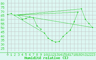 Courbe de l'humidit relative pour Pajares - Valgrande