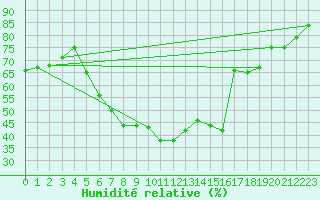 Courbe de l'humidit relative pour Czestochowa