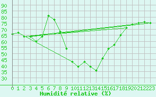 Courbe de l'humidit relative pour Faaroesund-Ar
