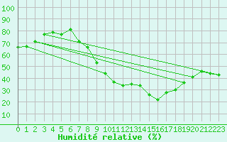 Courbe de l'humidit relative pour Neuchatel (Sw)
