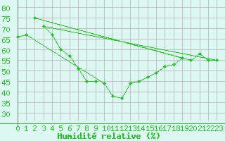 Courbe de l'humidit relative pour Krangede