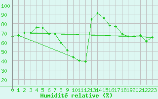 Courbe de l'humidit relative pour Geisenheim