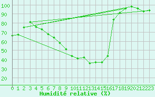 Courbe de l'humidit relative pour Weiden