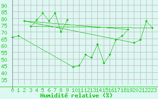 Courbe de l'humidit relative pour Ile du Levant (83)
