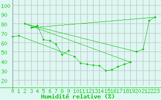 Courbe de l'humidit relative pour Marnitz