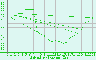 Courbe de l'humidit relative pour Evionnaz