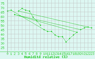 Courbe de l'humidit relative pour Deuselbach