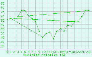 Courbe de l'humidit relative pour Mascara-Ghriss