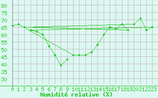 Courbe de l'humidit relative pour Antalya-Bolge