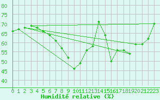 Courbe de l'humidit relative pour Lunz