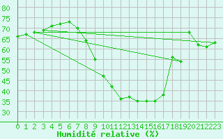 Courbe de l'humidit relative pour Zlatibor