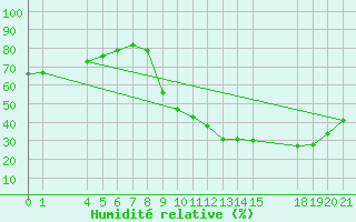 Courbe de l'humidit relative pour Verngues - Hameau de Cazan (13)