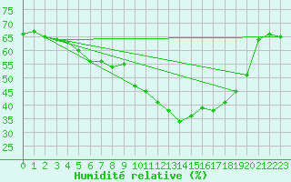 Courbe de l'humidit relative pour Arles (13)