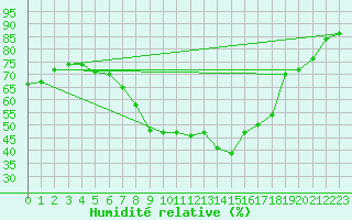 Courbe de l'humidit relative pour Prabichl