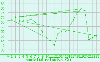 Courbe de l'humidit relative pour Ste (34)