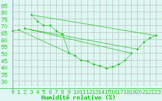 Courbe de l'humidit relative pour Nossen