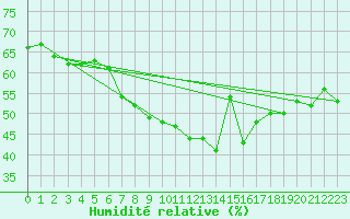 Courbe de l'humidit relative pour Nova Gorica