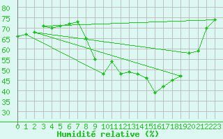 Courbe de l'humidit relative pour Viana Do Castelo-Chafe