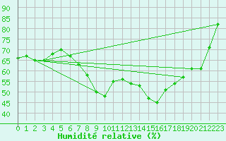 Courbe de l'humidit relative pour Carlsfeld