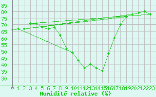Courbe de l'humidit relative pour Estepona
