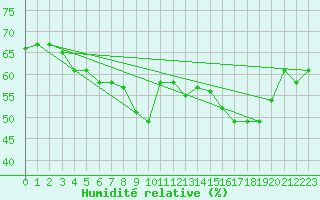 Courbe de l'humidit relative pour Cabestany (66)