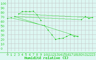 Courbe de l'humidit relative pour Lerida (Esp)