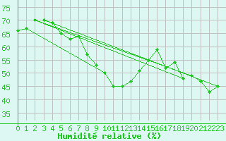 Courbe de l'humidit relative pour Deuselbach
