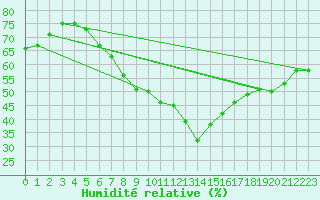 Courbe de l'humidit relative pour Constance (All)