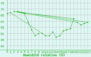 Courbe de l'humidit relative pour Skagsudde