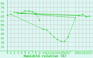 Courbe de l'humidit relative pour Lisbonne (Po)