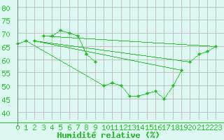 Courbe de l'humidit relative pour Bologna