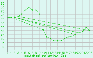 Courbe de l'humidit relative pour Touggourt