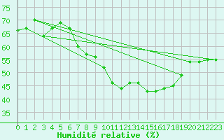 Courbe de l'humidit relative pour Kleiner Feldberg / Taunus
