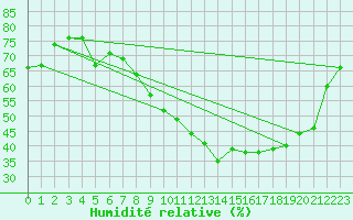 Courbe de l'humidit relative pour Vernouillet (78)