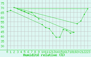 Courbe de l'humidit relative pour Sion (Sw)