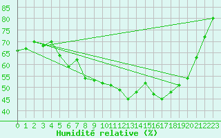 Courbe de l'humidit relative pour Kemi Ajos