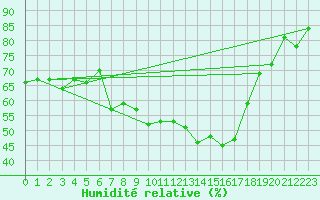Courbe de l'humidit relative pour Engelberg