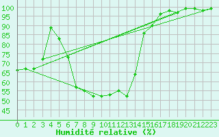 Courbe de l'humidit relative pour Napf (Sw)