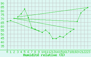 Courbe de l'humidit relative pour Sint Katelijne-waver (Be)