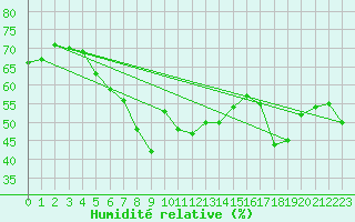 Courbe de l'humidit relative pour Kusadasi
