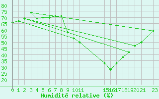 Courbe de l'humidit relative pour Champtercier (04)