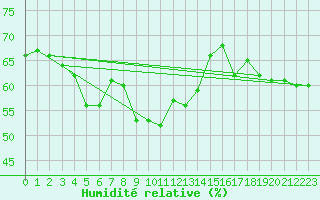 Courbe de l'humidit relative pour Arosa