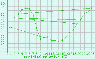 Courbe de l'humidit relative pour Capel Curig