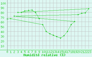 Courbe de l'humidit relative pour Tallard (05)
